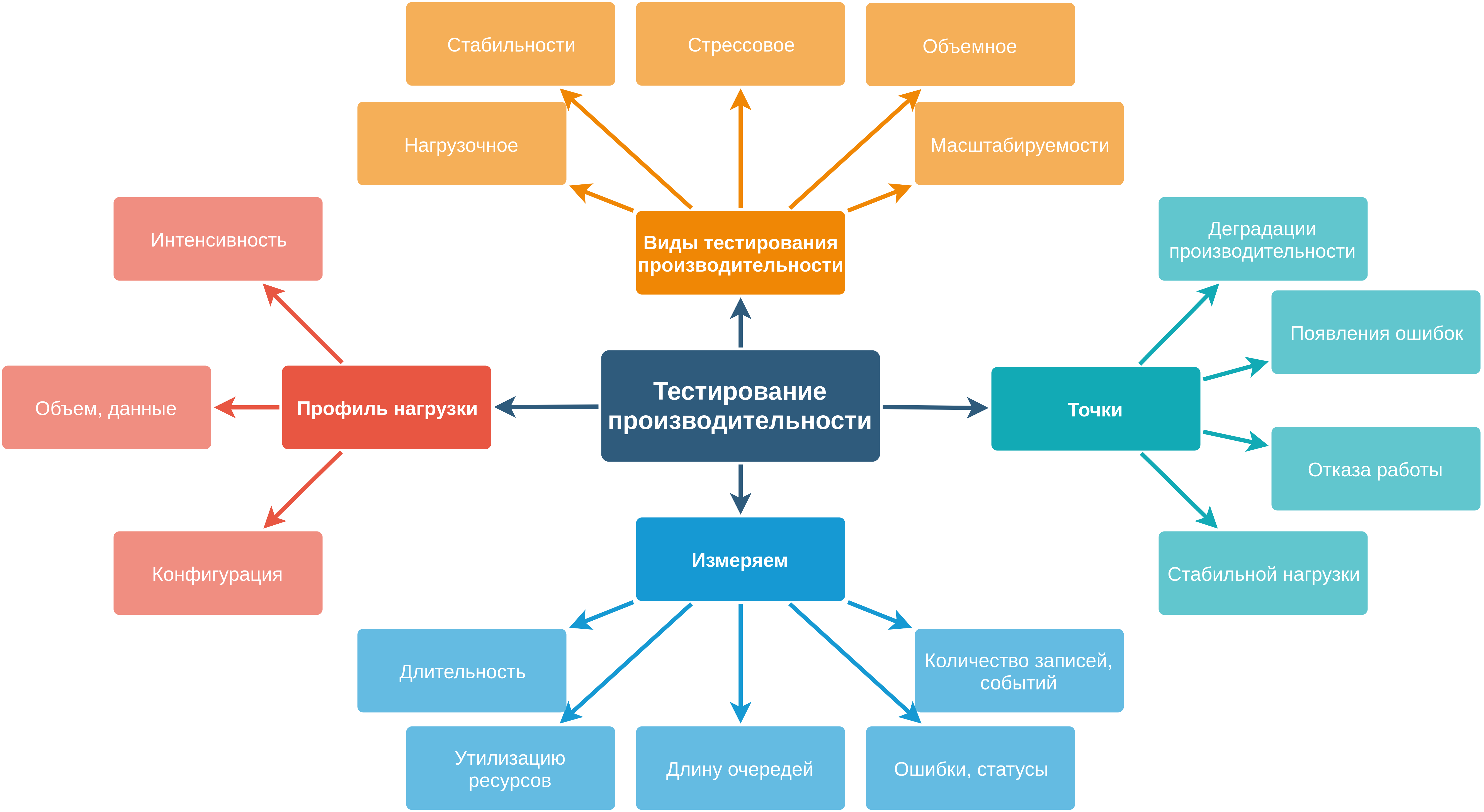 Тестирование относится к