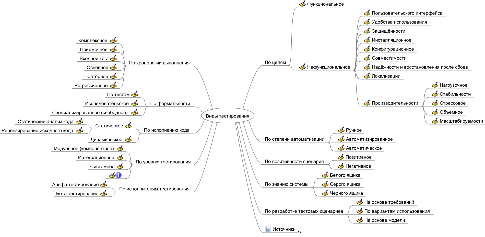 Виды тестирования производительности @polarnik (github.com)